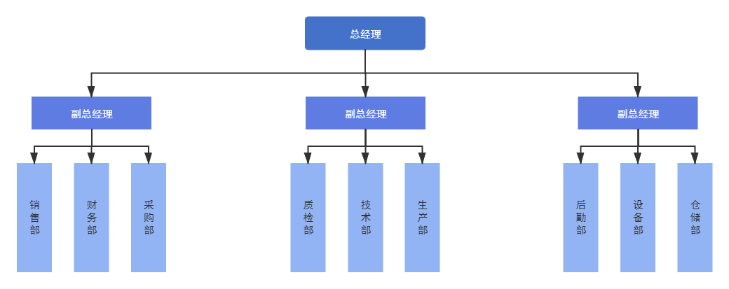 組織架構(gòu)